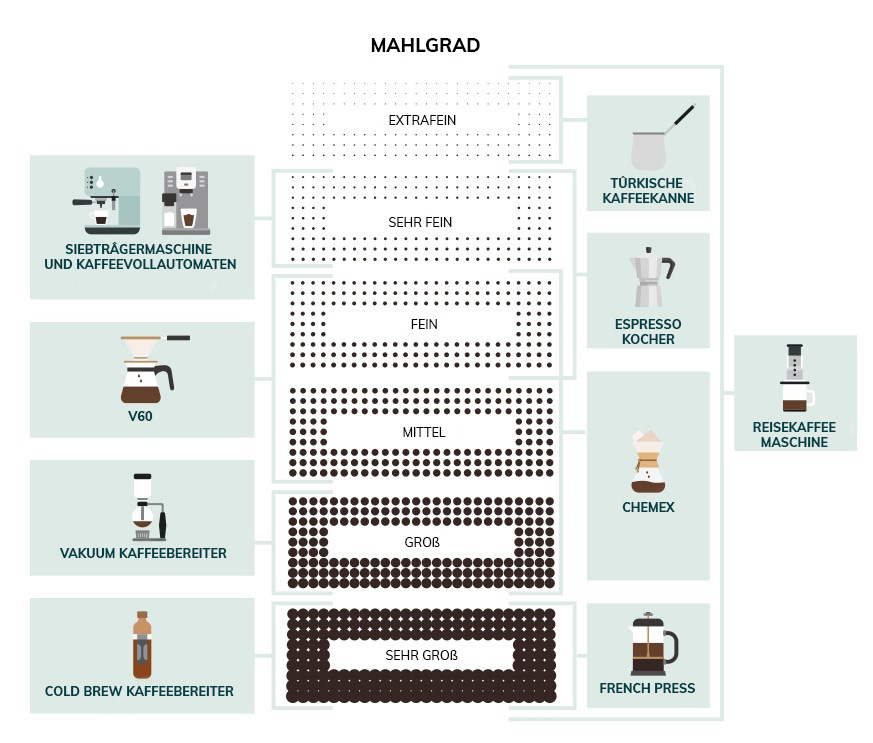 mahlgrad kaffeevollautomat Mahlgrad French Press Mahlgrad filterkaffee 